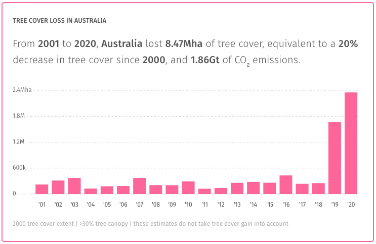 Tree-cover-loss-australia